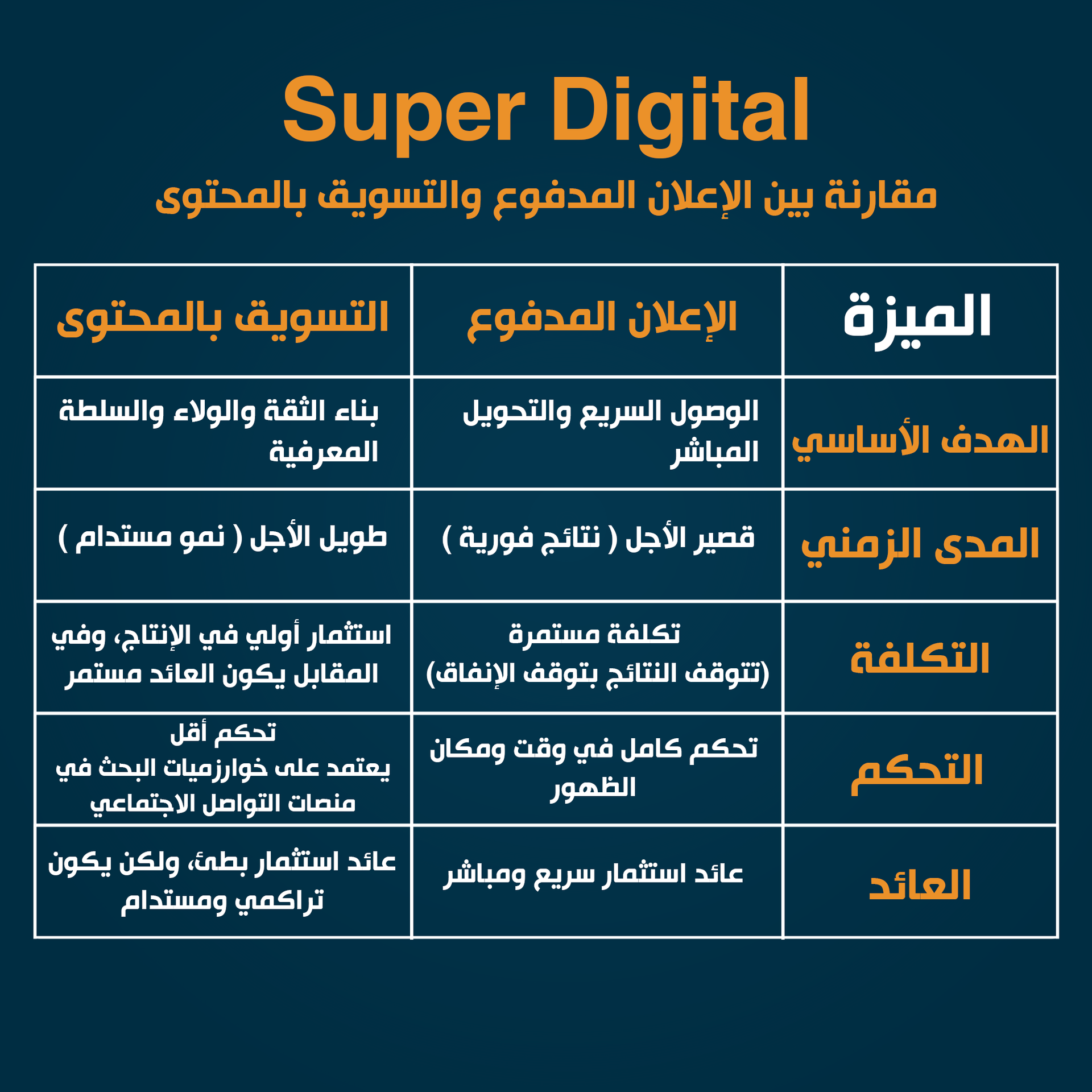 مقارنة بين التسويق بالمحتوى والإعلان